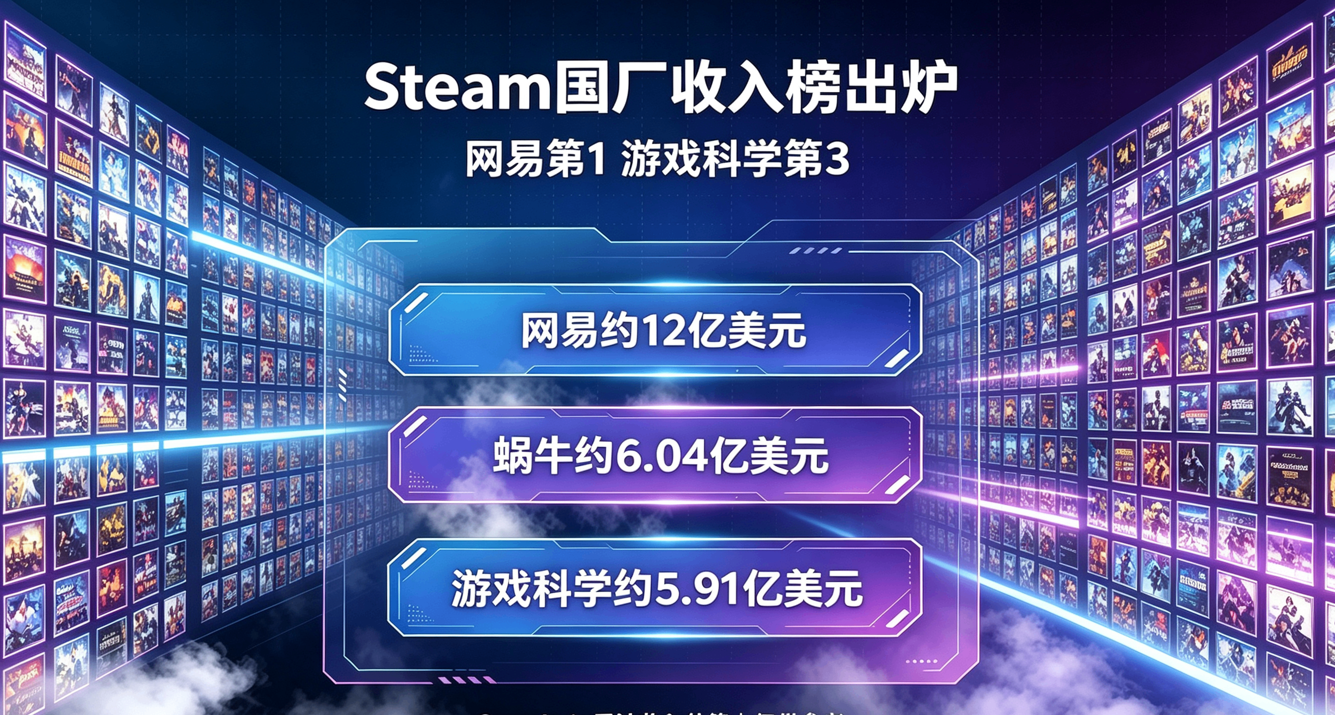 Steam 国厂收入榜出炉：网易断崖式登顶，黑猴第三，腾讯第八