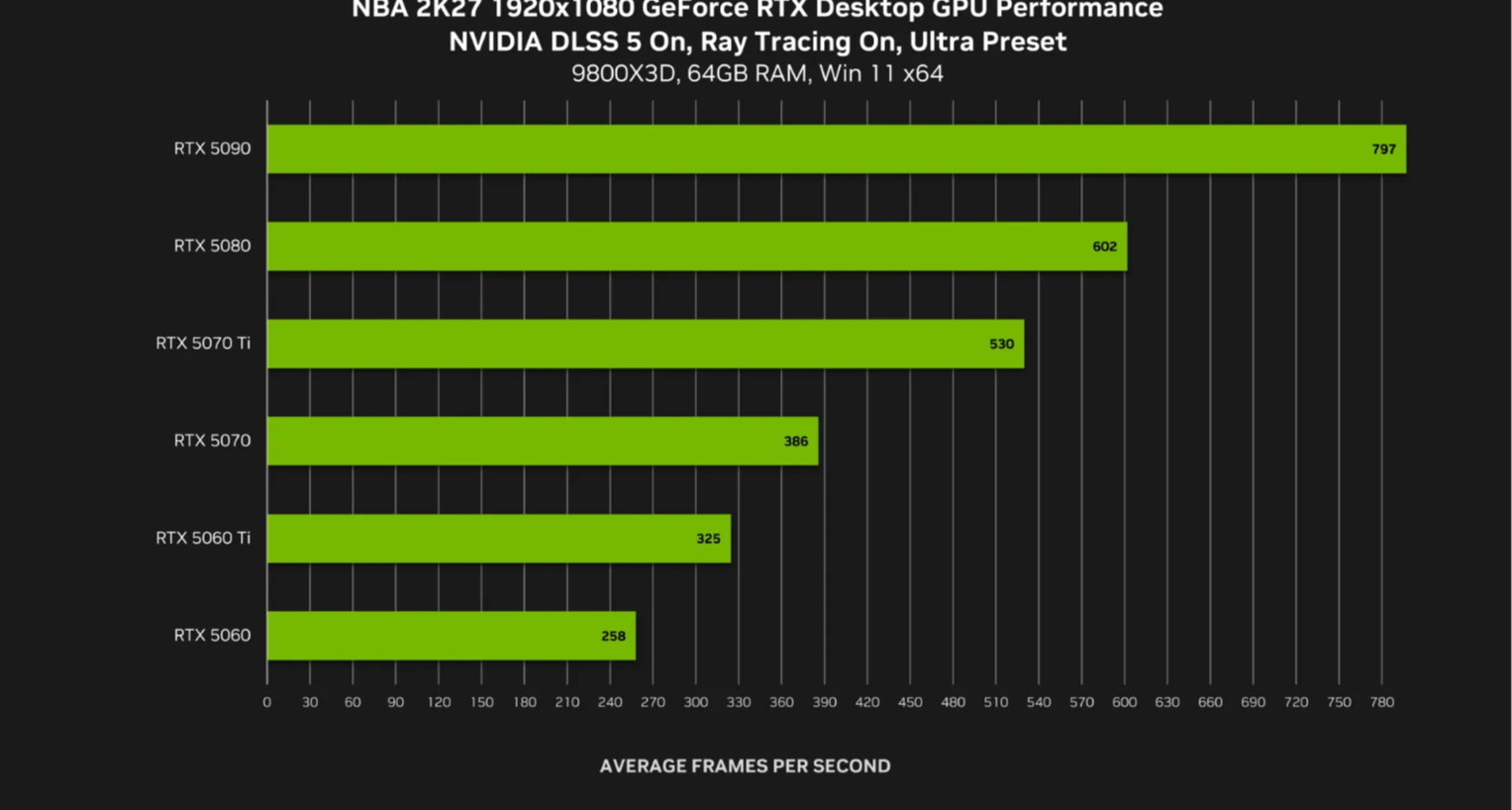 英伟达官方证实：开启 DLSS 5 将使游戏帧率下降 50%-60%