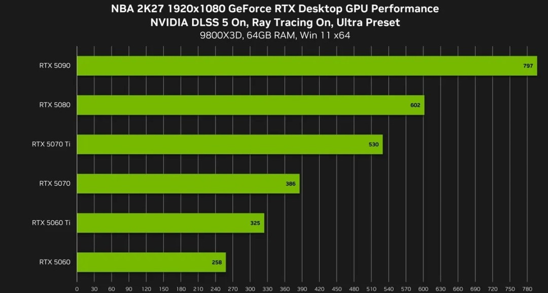 英伟达：DLSS 5跑4K峰值显存仅731MB，明日上线！
