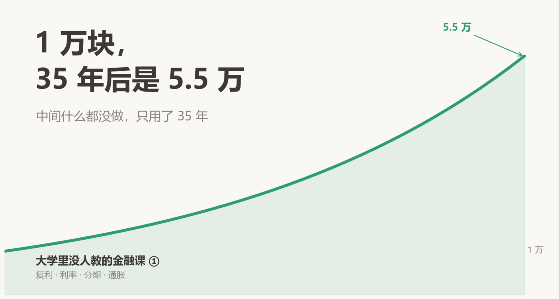 大學裏沒人教的金融課（一）：複利到底有多厲害