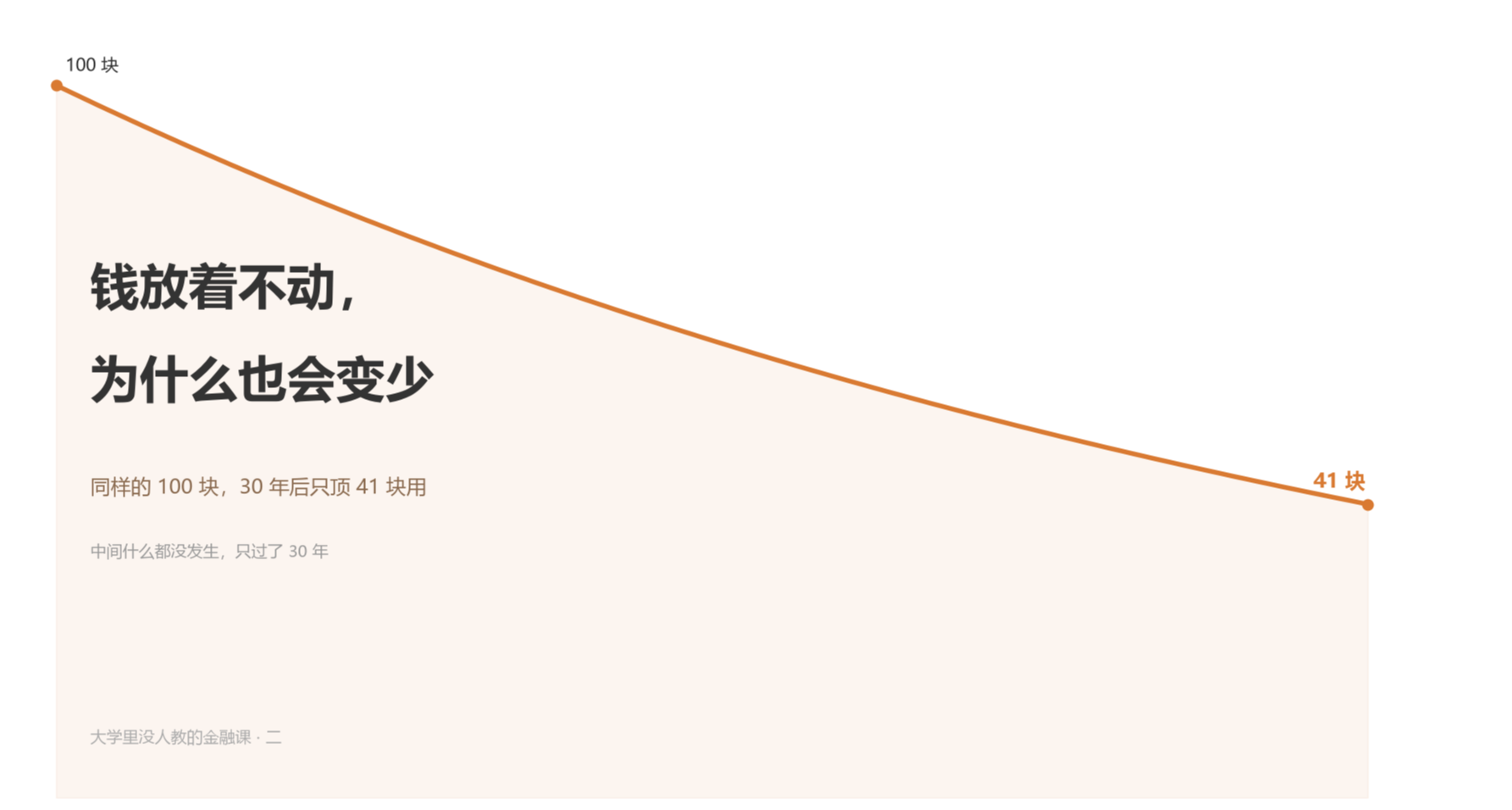 大学里没人教的金融课（二）：钱放着不动，为什么也会变少