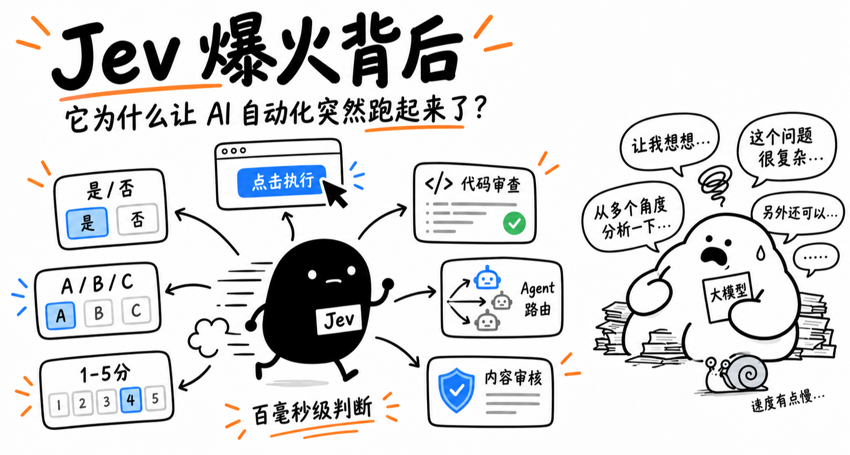 爆火的新模型Jev！不输出内容只负责决策的新模型全面介绍！