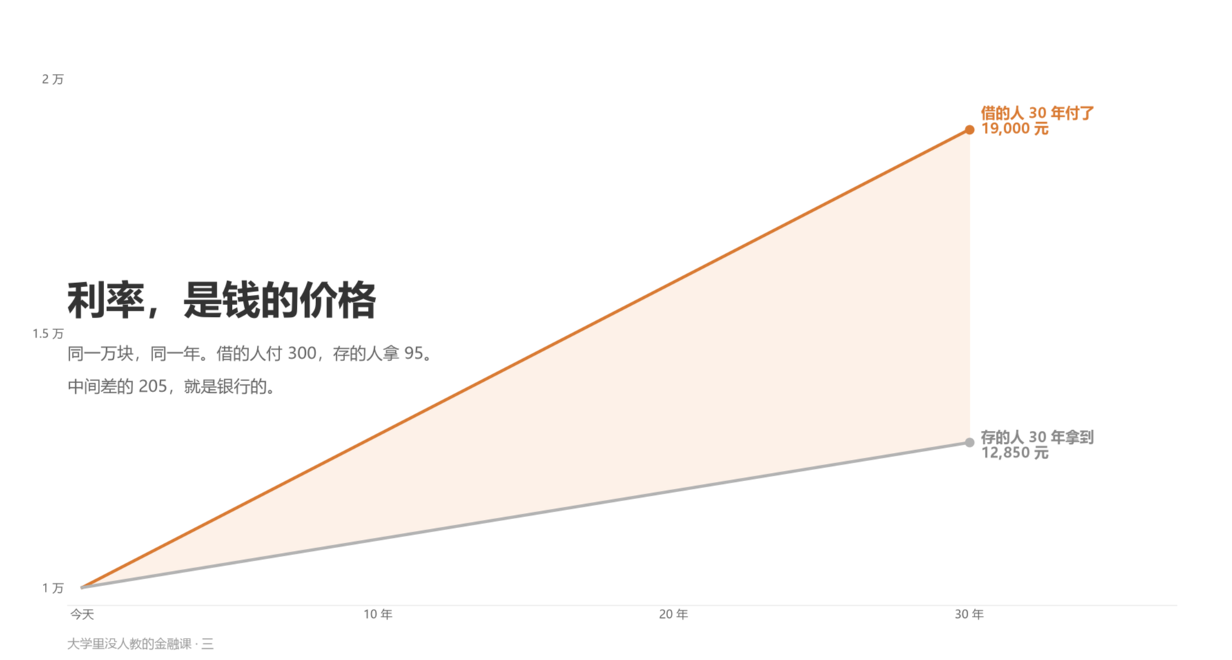 大學裏沒人教的金融課（三）：銀行拿你一萬塊賺了300只分給你 95