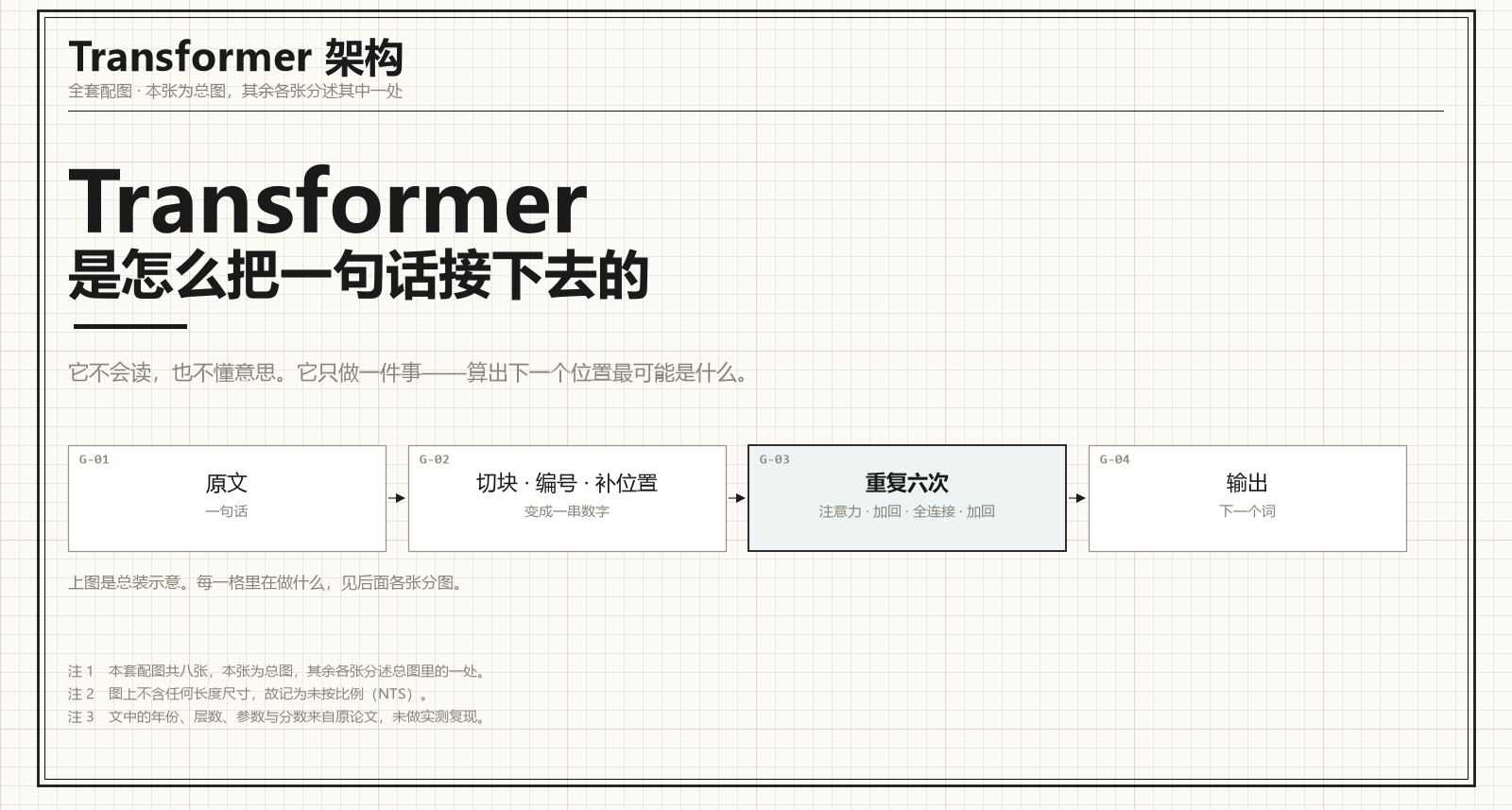 Transformer 是怎么把一句话接下去的