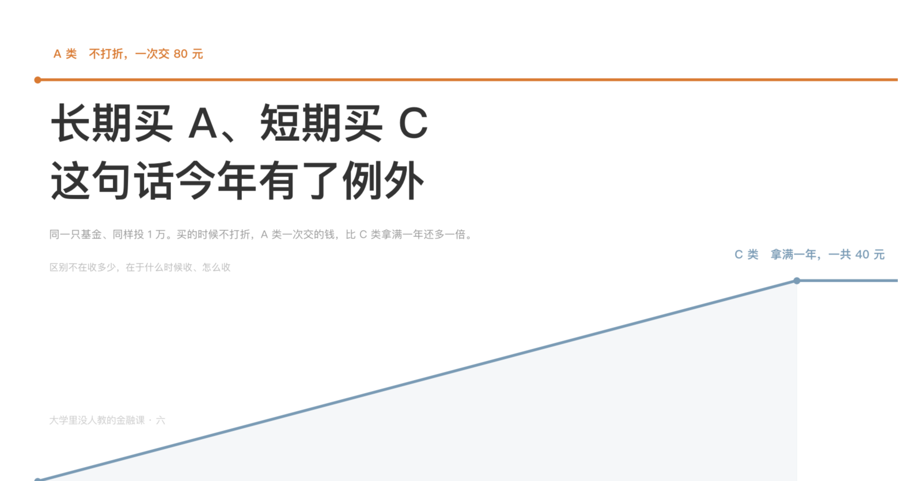 大學裏沒人教的金融課（六）：長期買A短期買C這句話今年有了例外