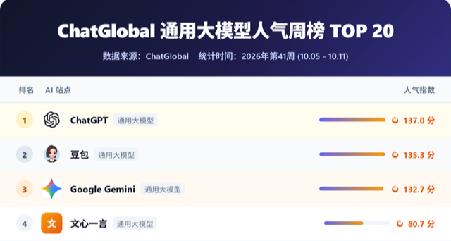 全球通用大模型人气周榜TOP20！豆包居然第二！ChatGPT重回榜首!