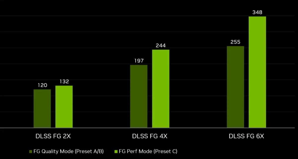 NVIDIA 为 RTX 40 和 50 显卡推出最高快 35% 的 DLSS 帧生成模式