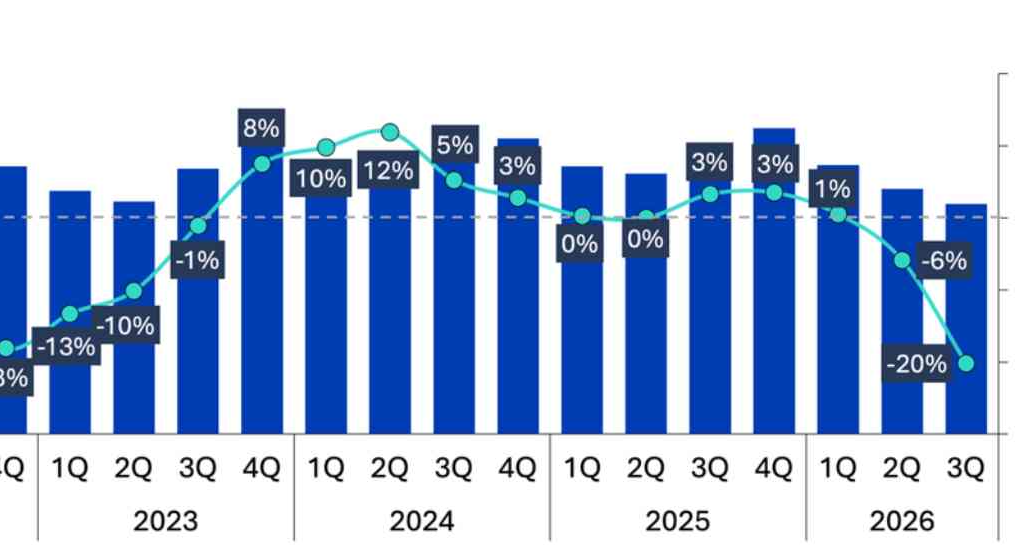 全球手機出貨量創紀錄暴跌 22%，但手機不會更便宜