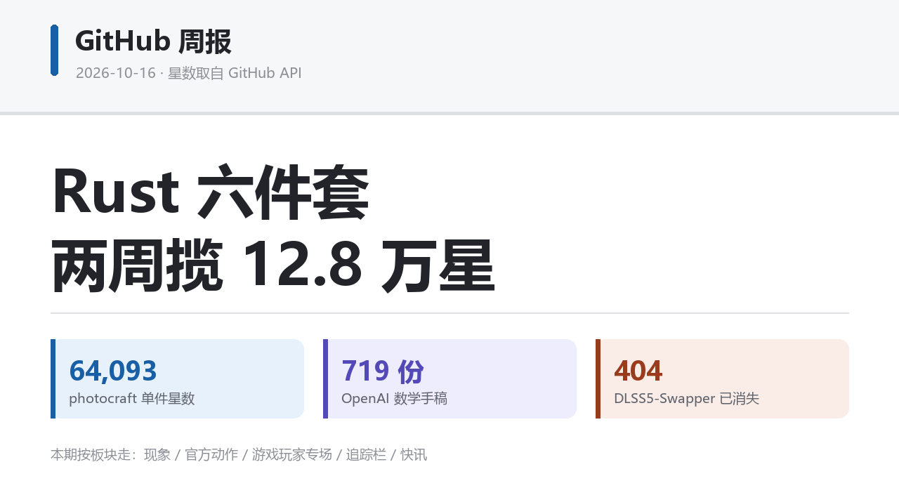 GitHub 周报：Rust 六件套两周揽 12.8 万星