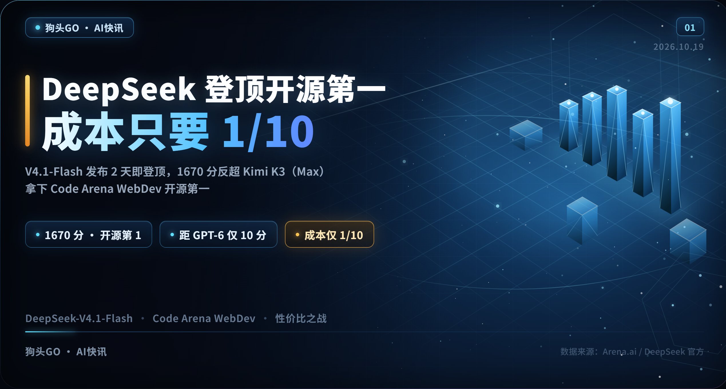 DeepSeek-V4.1-Flash-20261017開源榜第一，成本僅 Kimi K3 的1/10