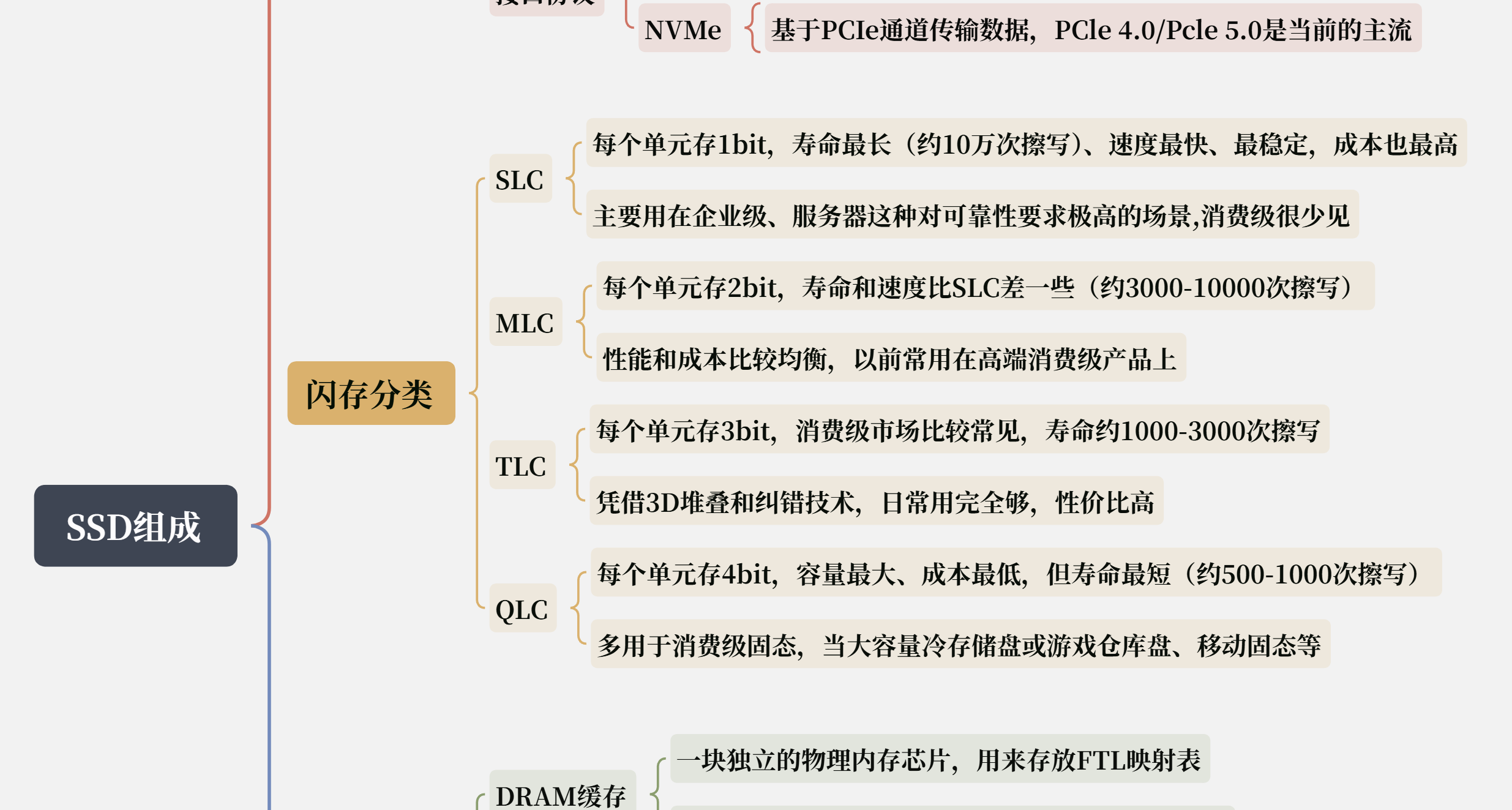 裝機、筆記本電腦擴容，一張圖看懂固態硬盤