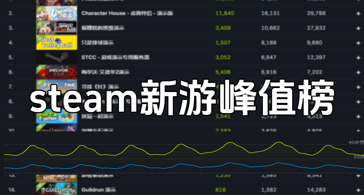 Steam72款Demo24小時峯值榜，新作2.4萬居首！