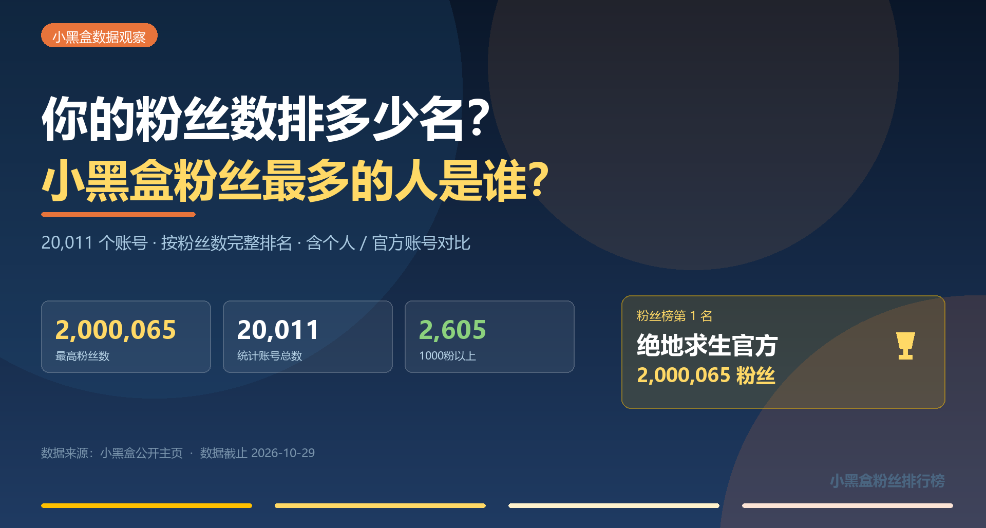 你的粉絲數排多少名？小黑盒粉絲最多的人是誰？